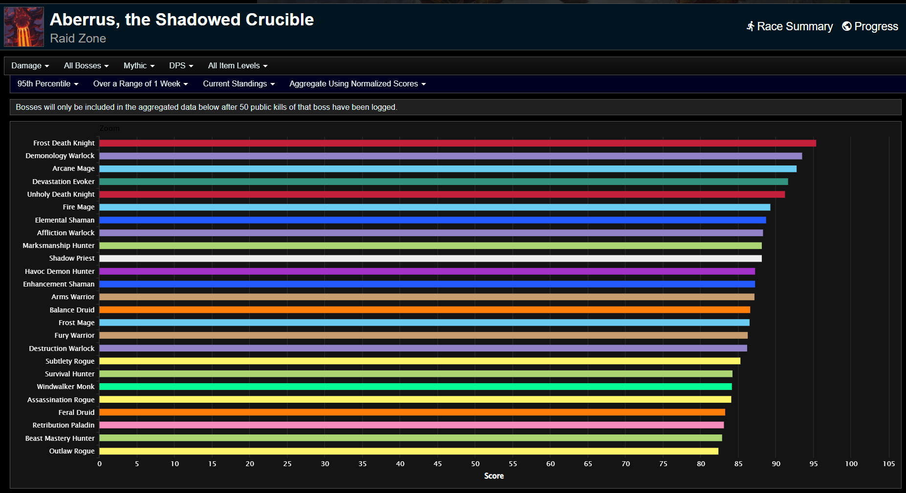 Dragonflight Season 2 DPS Rankings Week 9 Mythic Aberrus The