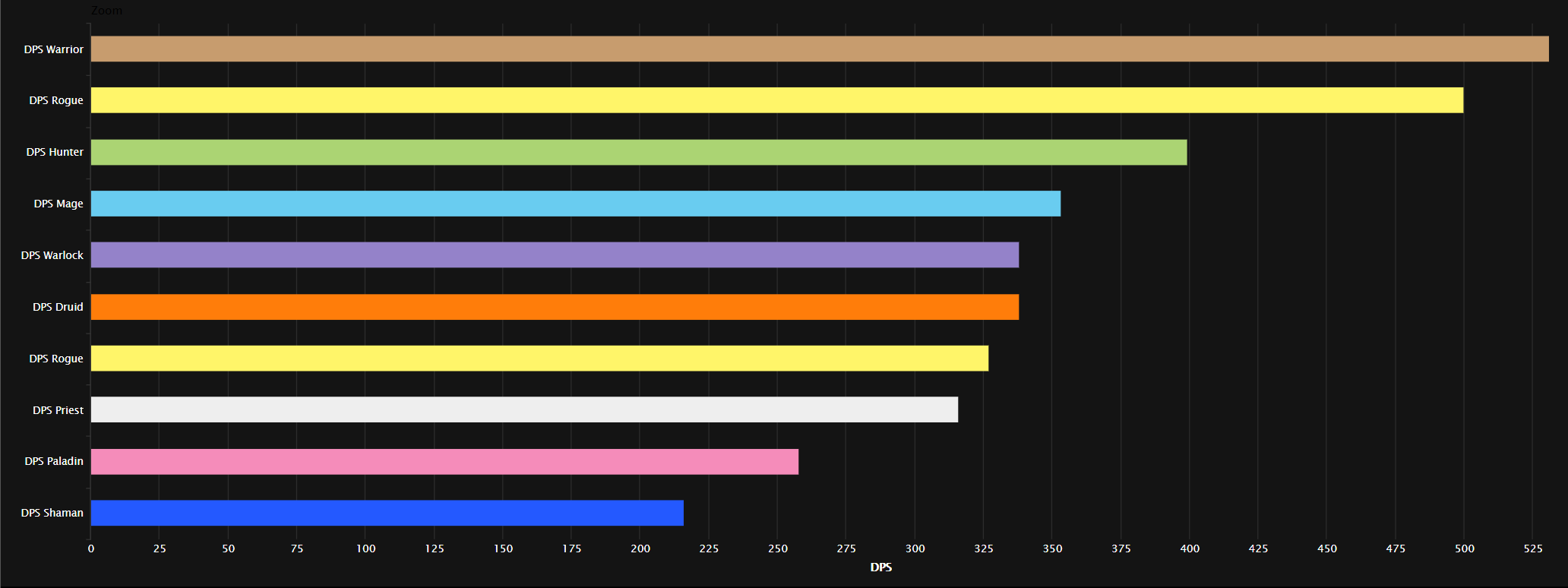 Destiny 2 Dps Chart