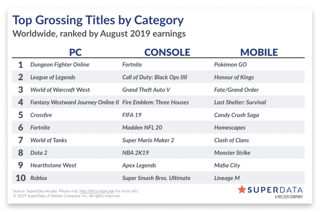 Classic Triples Wow Subscription Revenue In August Noticias Do