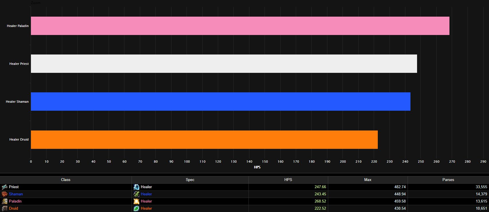 Legion Top Dps Charts