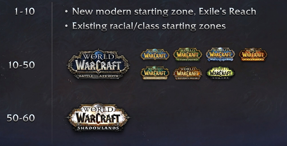 The Leveling Experience of World of Warcraft Needs Some Work