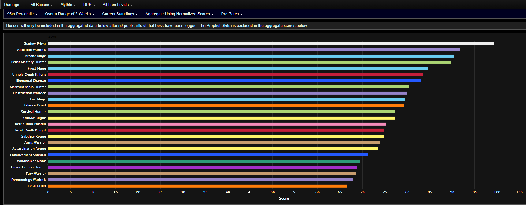 Analysis of Shadowlands DPS, Tank and Healer Rankings for Pre-Patch on ...