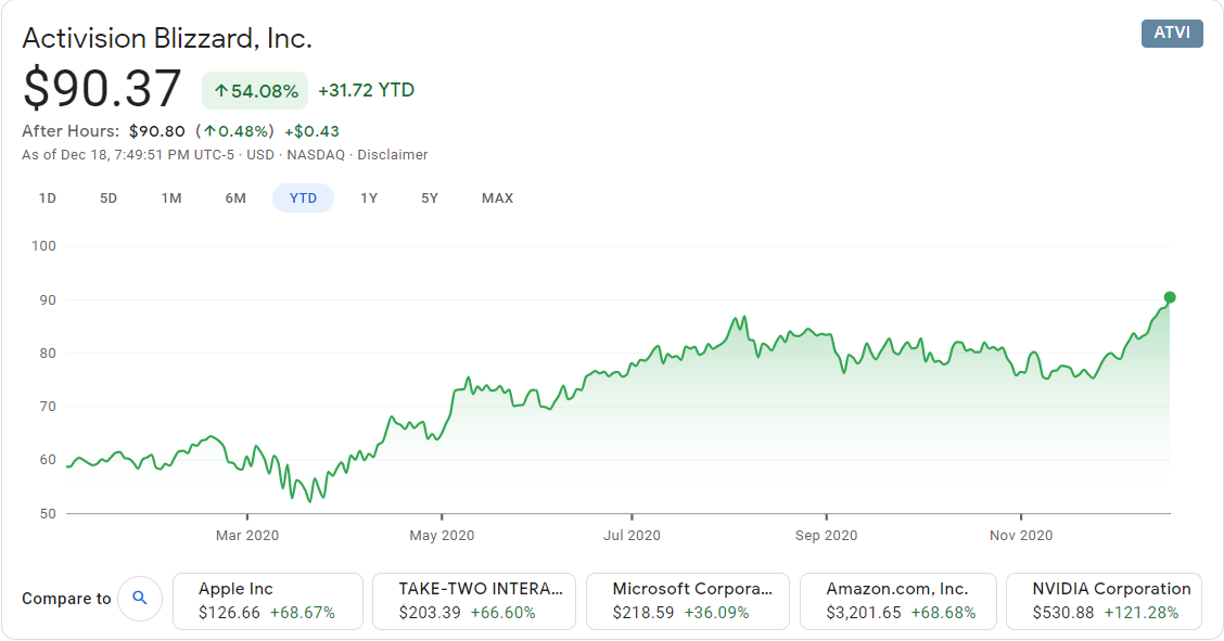 Activision Blizzard stock value hits lowest point in 12 months : r