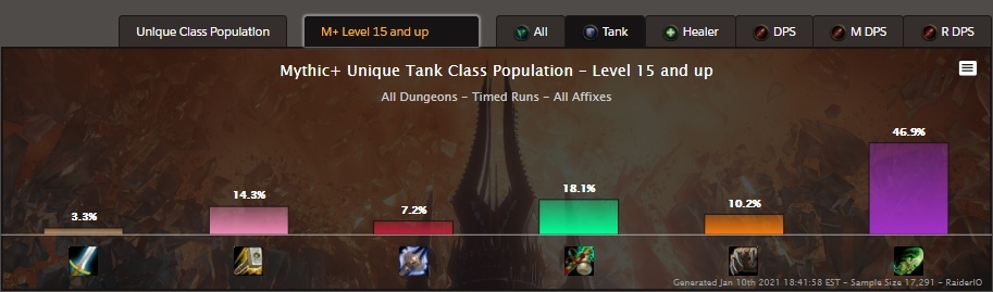 Mythic + Leaderboard? - Dungeons, Raids and Scenarios - World of