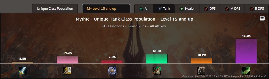 wow best tank bfa