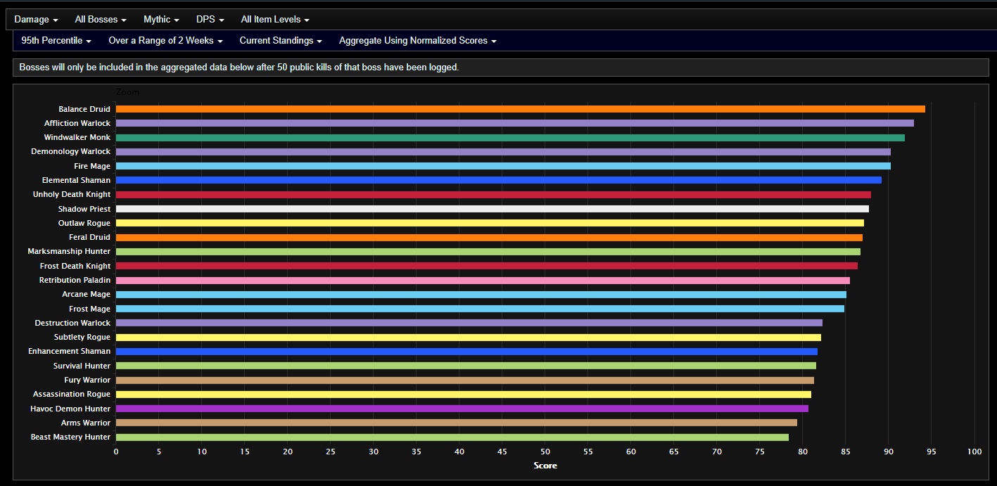 [情報] DPS Ranking -  1/12/2021調整後