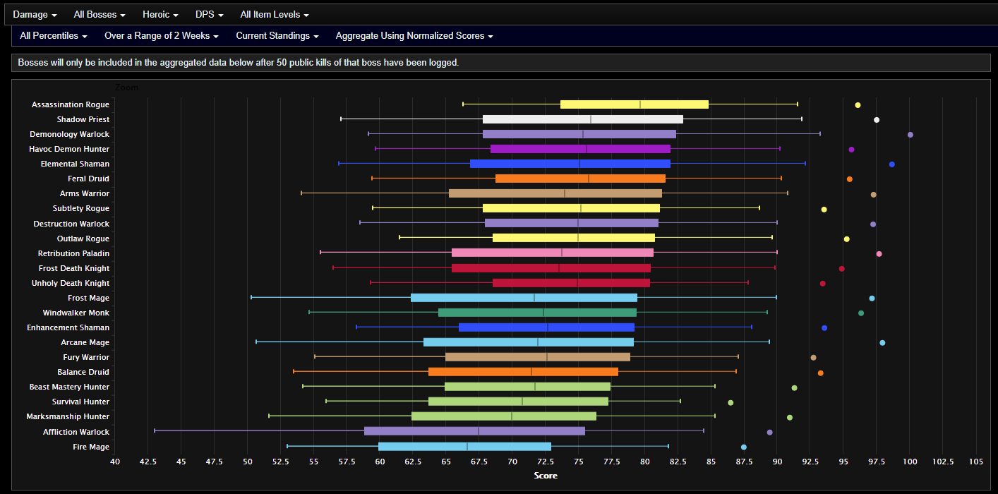 Топ дпс shadowlands. Dps rankings Драгонфлай 10.0. Ранние модели серверов domination. Dps.