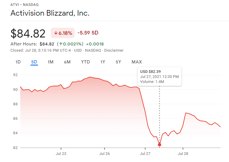 Activision Blizzard stock downgraded as misconduct charges bring a