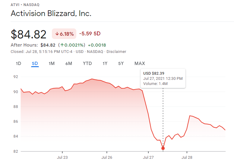 Activision Blizzard Lost $8 Billion in Market Value Amid