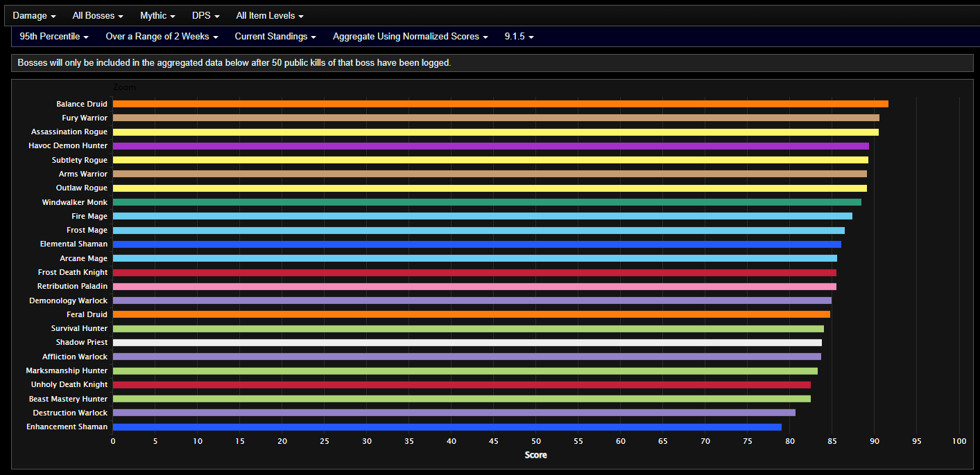 tidevand kobling formel Analysis of Shadowlands DPS in Mythic Sanctum of Domination - Weeks of  February 1st and 8th - Wowhead News