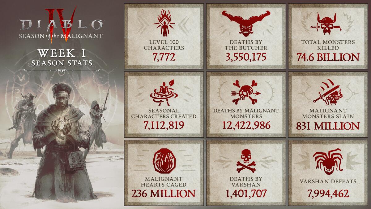 Diablo 4 Season 1 Stats - Characters Created, Monsters Slain, Butcher ...