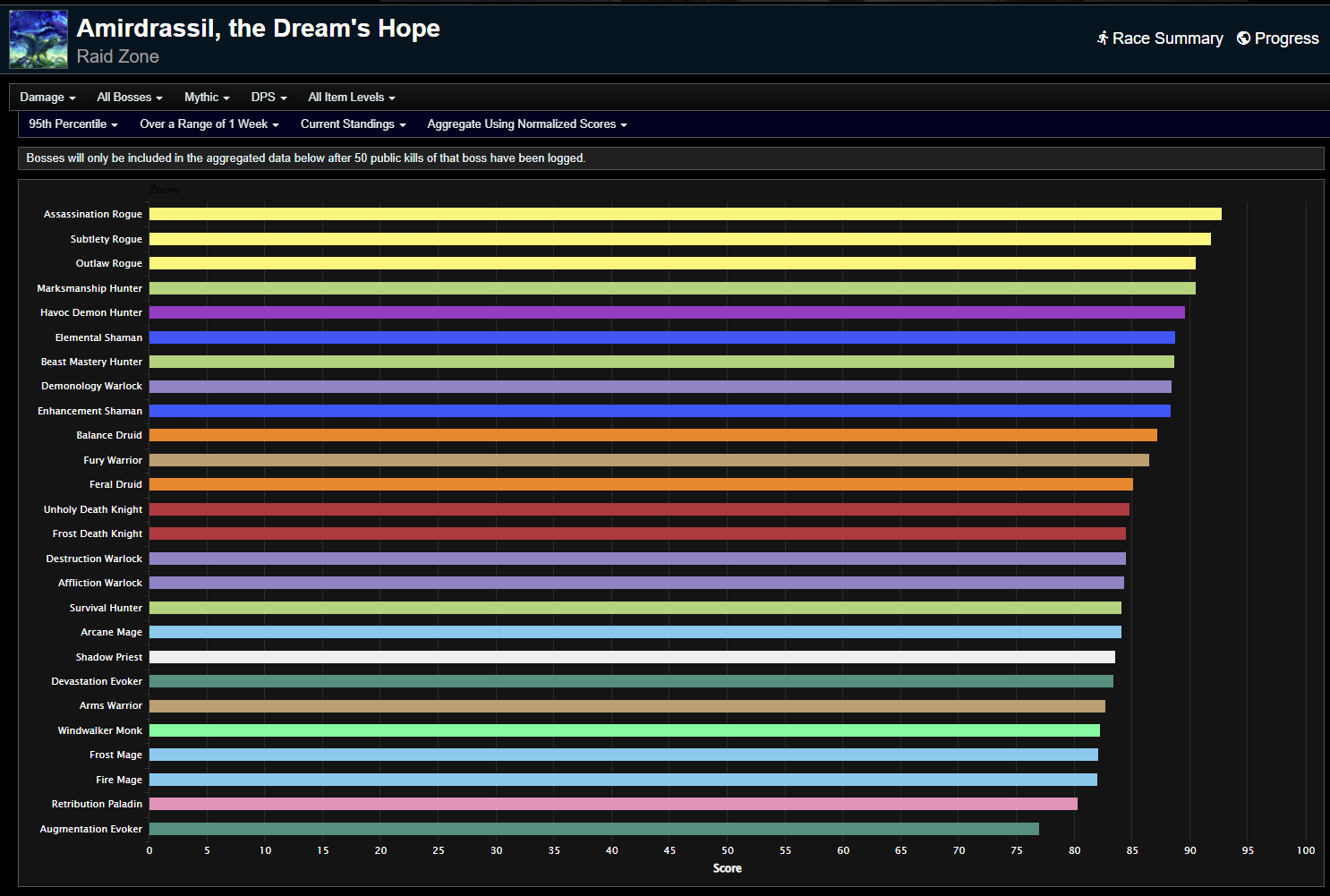 Amirdrassil Weekly DPS Rankings Dragonflight Season 3 Week 4 