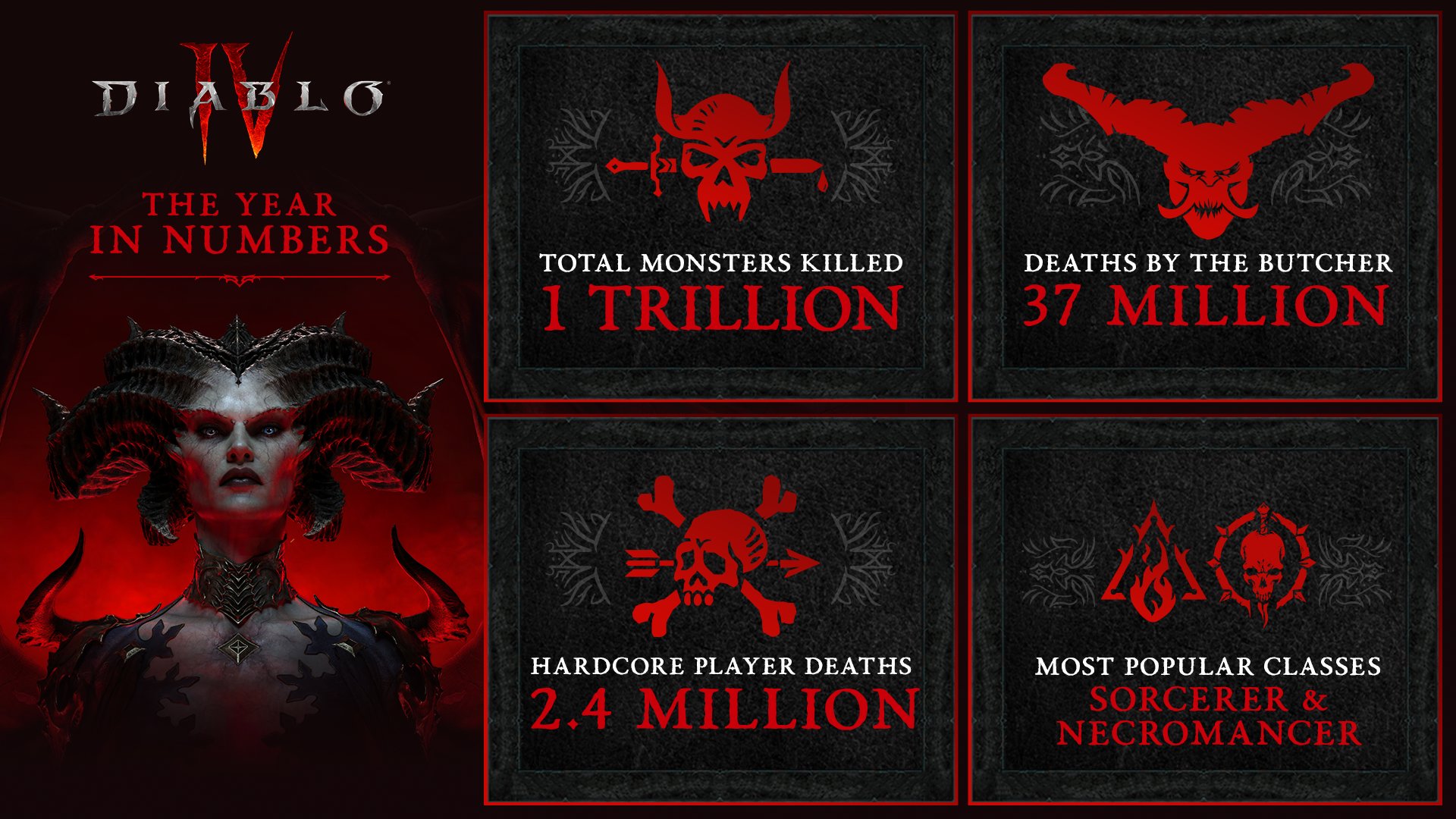 Diablo 4 Year In Numbers Released Necromancer Sorcerer Most Popular   38574 Diablo 4 Year In Numbers Released Necromancer Sorcerer Most Popular Classes 