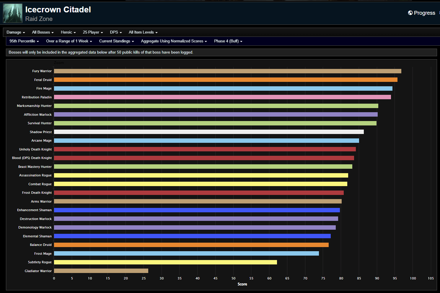 WotLK Classic Phase 4 DPS Rankings - Week 12 Icecrown Citadel - Wowhead ...