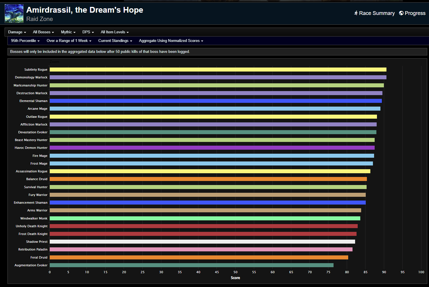 amirdrassil-weekly-dps-rankings-dragonflight-season-3-week-7