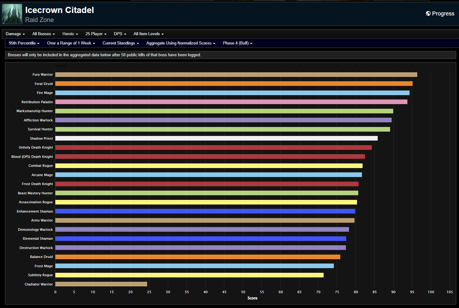 WotLK Classic Phase 4 DPS Rankings - Week 16 Icecrown Citadel ...