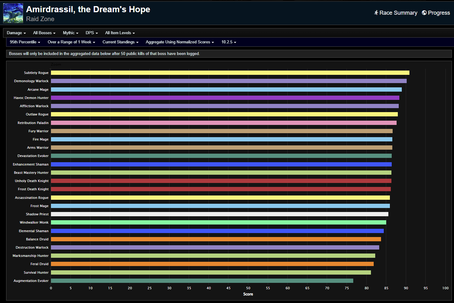 Amirdrassil 週間 DPS ランキング – 1 月 23 日のクラスバフ後