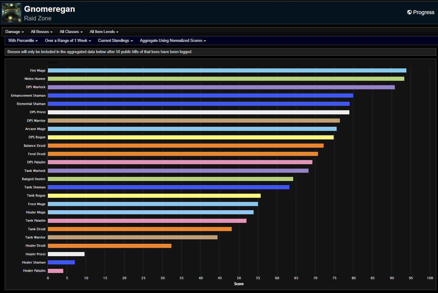 season-of-discovery-phase-2-dps-rankings-third-week-of-gnomeregan