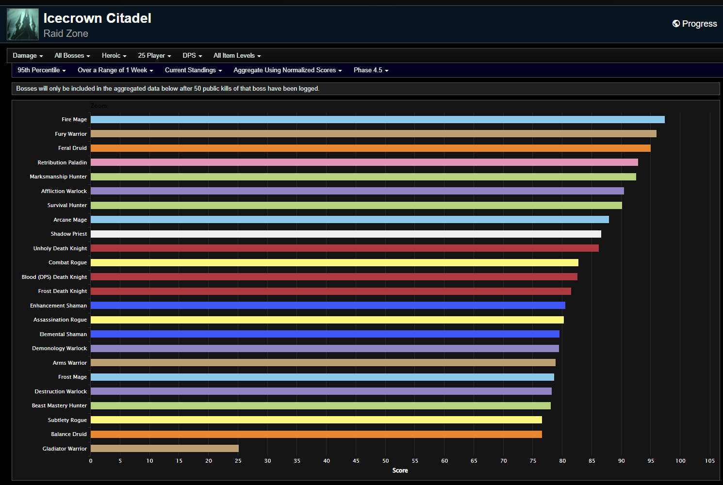 wotlk-classic-phase-4-dps-rankings-icecrown-citadel-week-23-wowhead