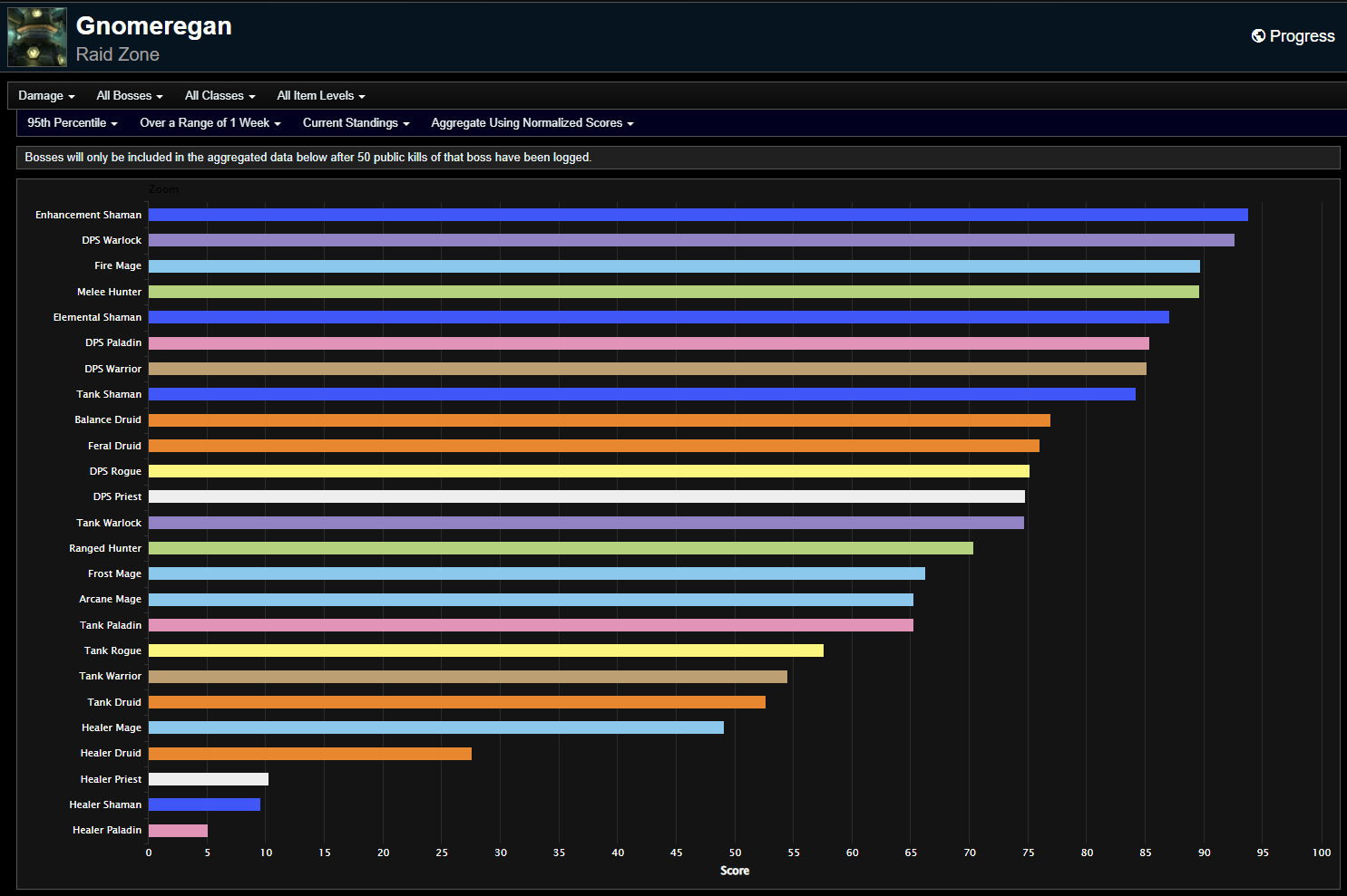 Season of Discovery Phase 2 DPS Rankings Gnomeregan Week 7 Noticias de Wowhead