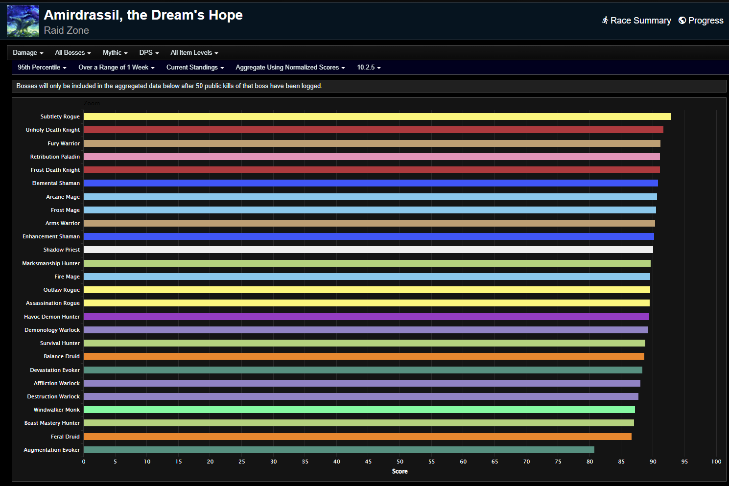 Amirdrassil Weekly DPS Rankings - Dragonflight Season 3 Week 19—wowhead ...