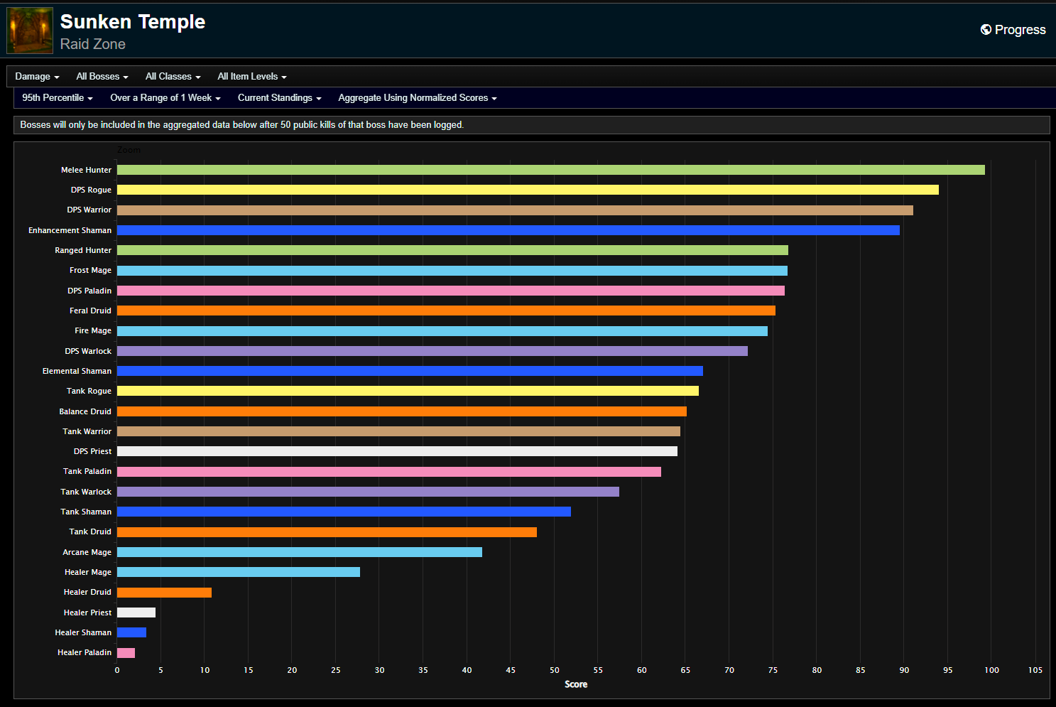 season-of-discovery-phase-3-dps-rankings-sunken-temple-week-2