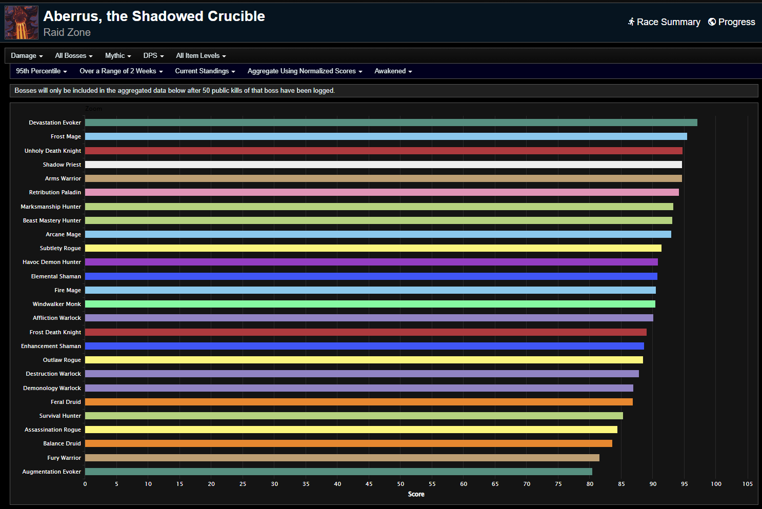 Aberrus, the Shadowed Crucible Weekly DPS Rankings - Dragonflight ...