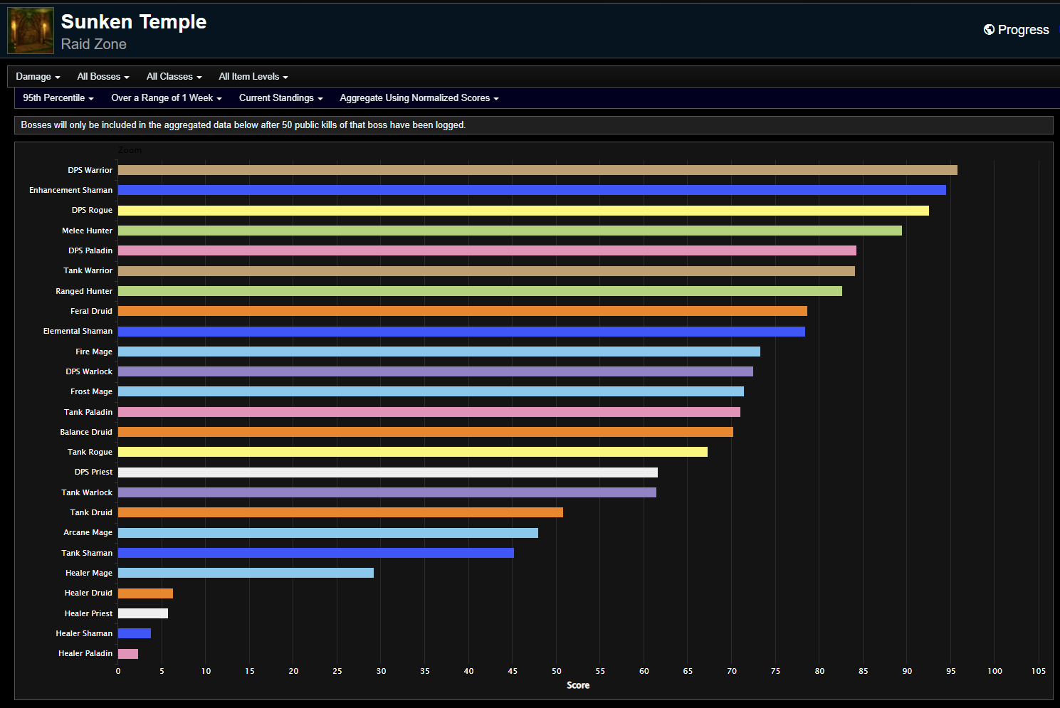 season-of-discovery-phase-3-dps-rankings-sunken-temple-week-6