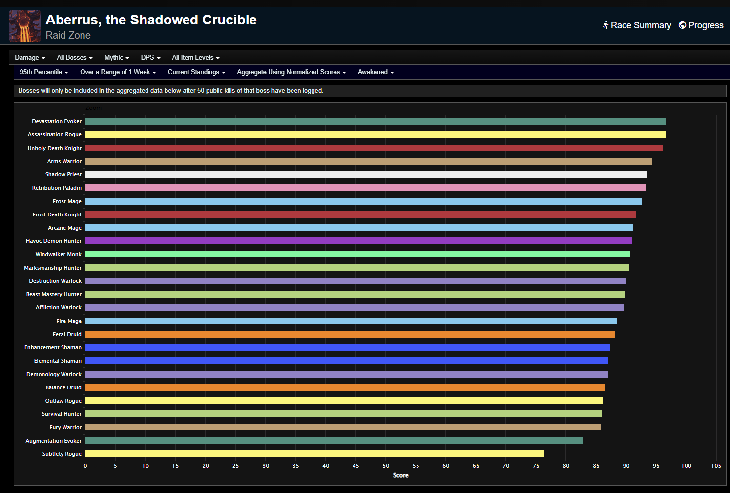 State of Survival on Wowhead DPS Ranking: Least played class