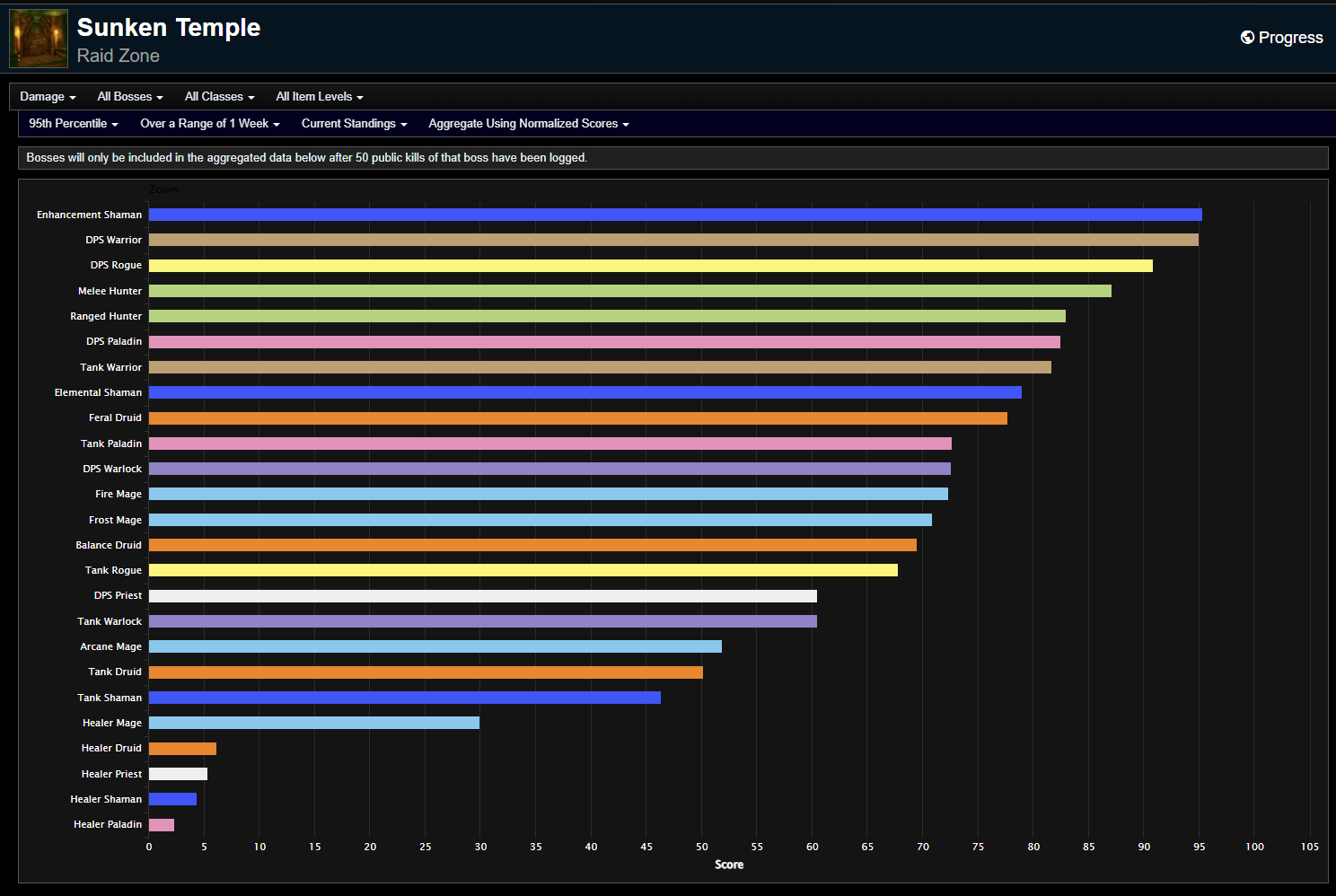 Season of Discovery Phase 3 DPS Rankings - Sunken Temple Week 9 ...