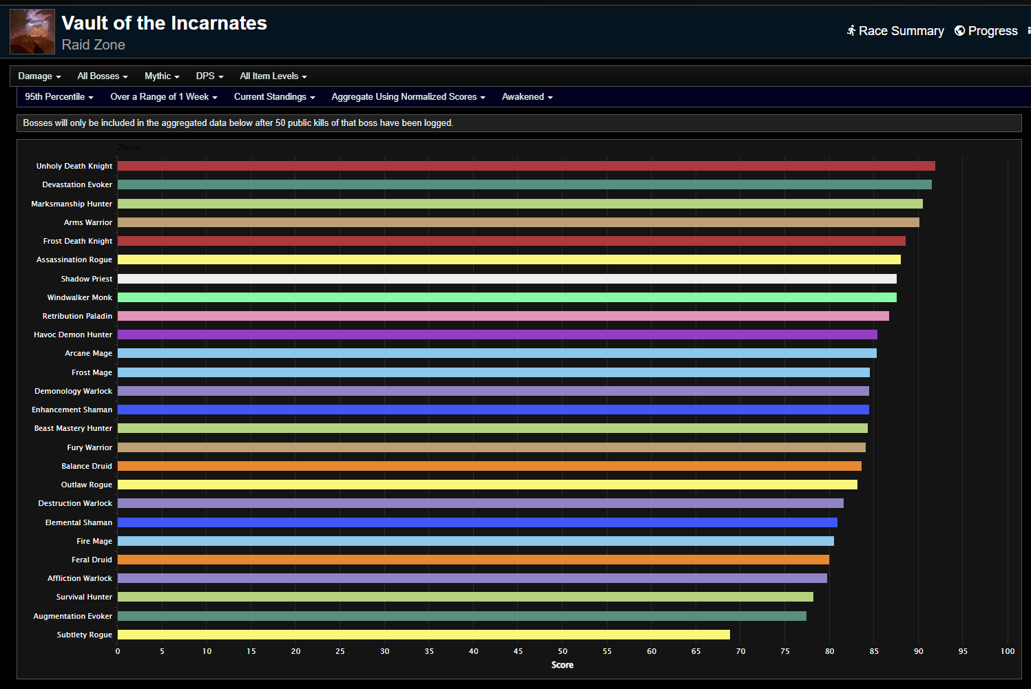 Vault of the Incarnates Weekly DPS Rankings - Dragonflight Season 4 ...