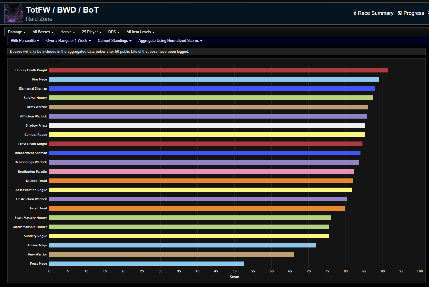 Cataclysm classic phase 1 dps rankings tier 11 week 2 wowhead