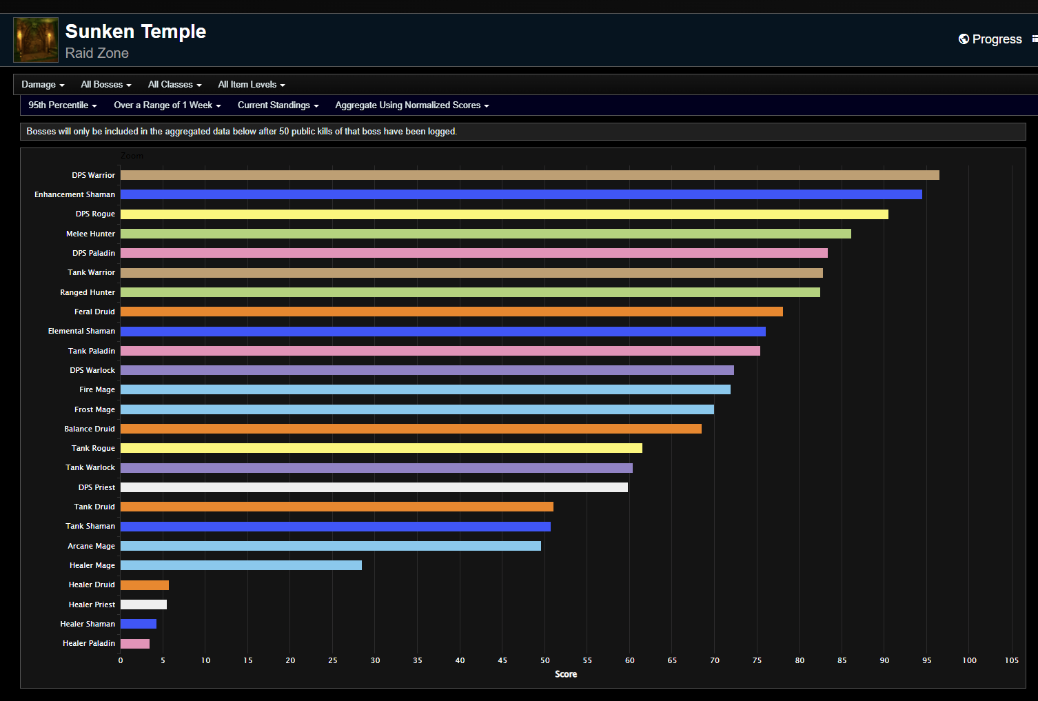 season-of-discovery-phase-3-dps-rankings-sunken-temple-week-11