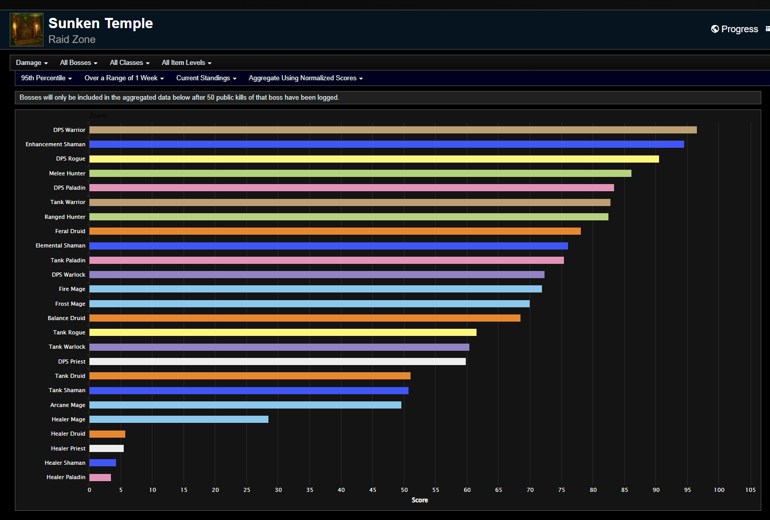 Season Of Discovery Phase 3 DPS Rankings Sunken Temple Week 11 