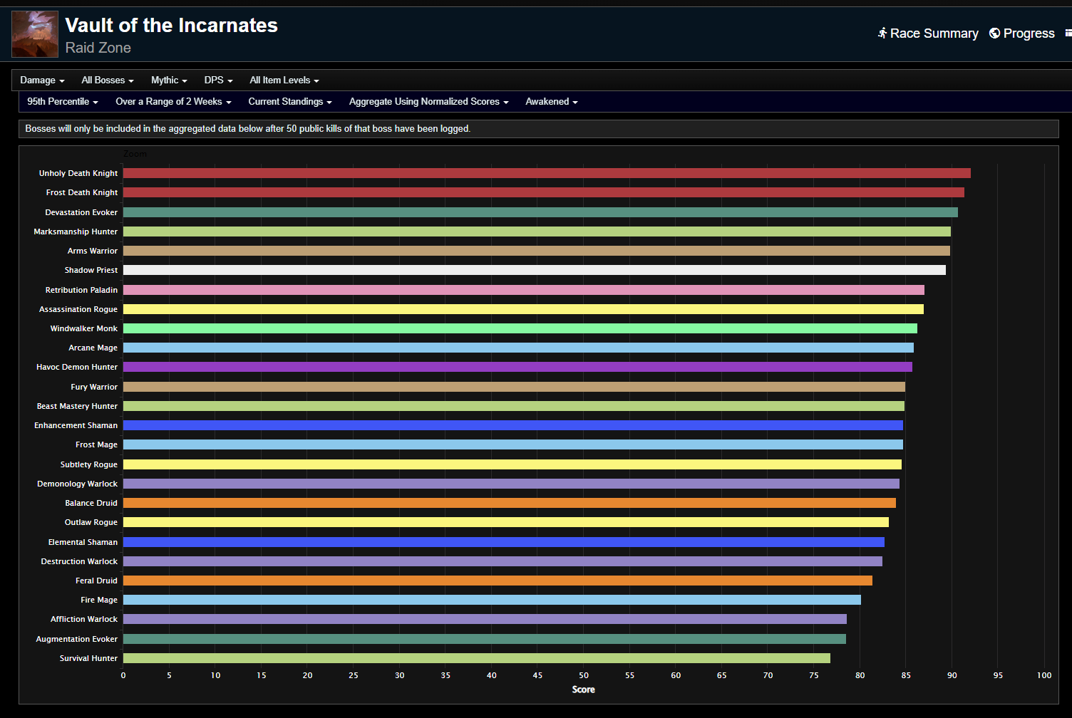 vault-of-the-incarnates-weekly-dps-rankings-dragonflight-season-4