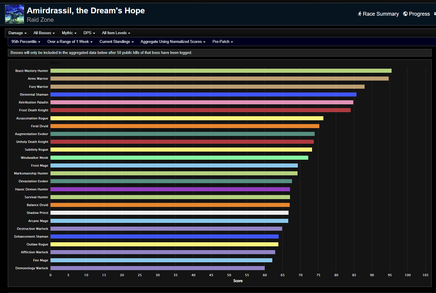 amirdrassil-the-dream-s-hope-weekly-dps-rankings-the-war-within-pre