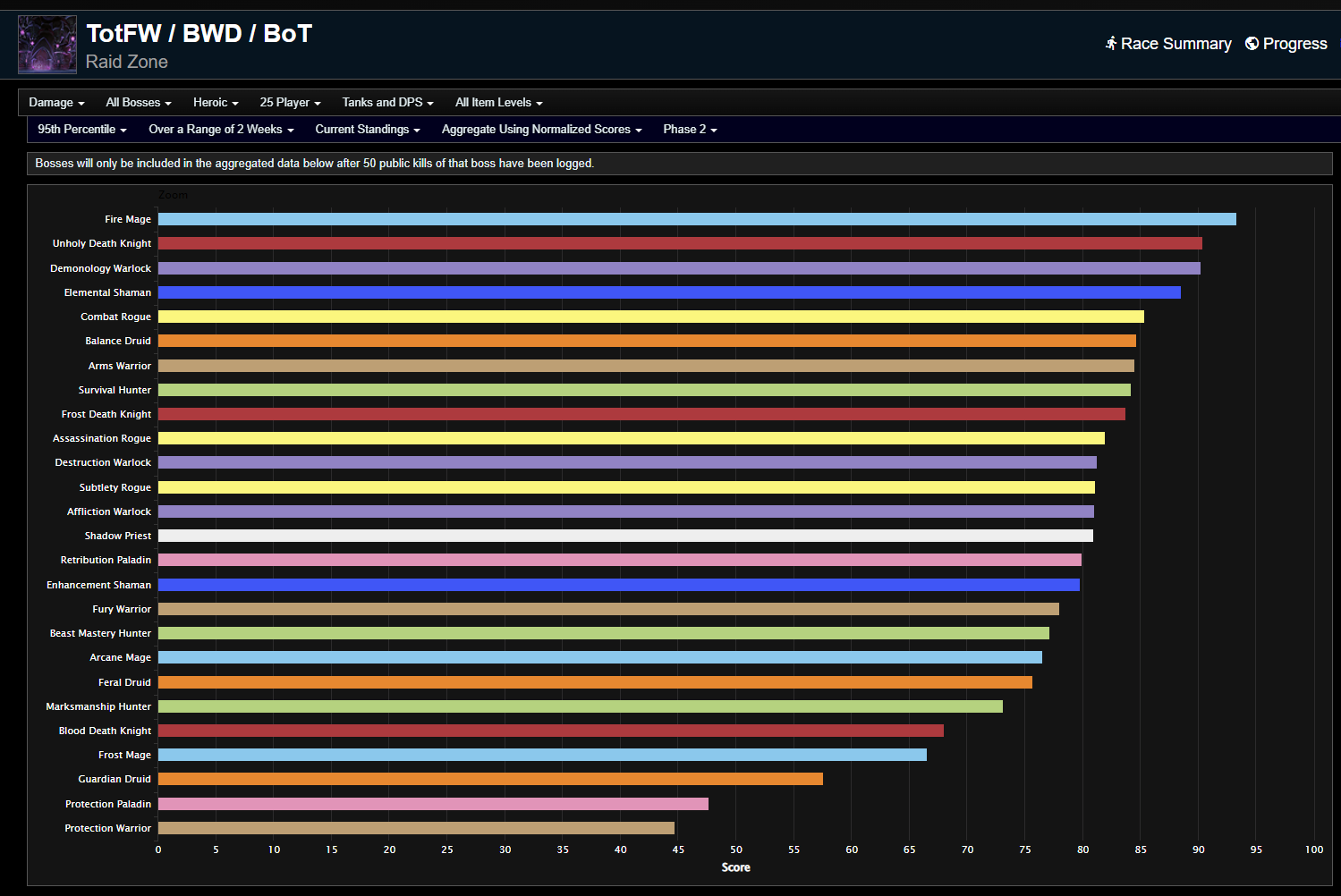 cata classic dps tier list phase 2