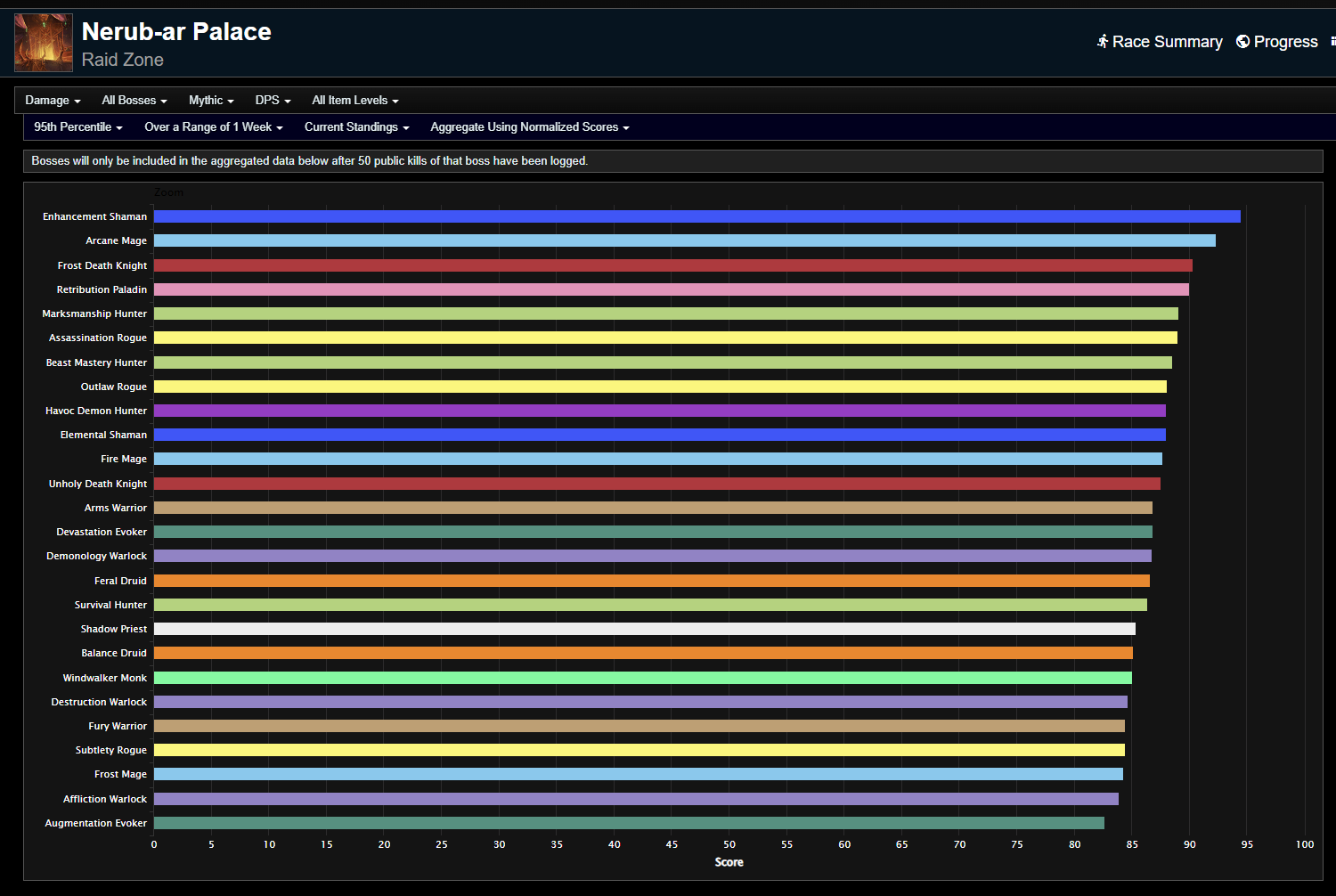 Mythic Nerub Ar Palace Dps Rankings The War Within Season 1 Week 5