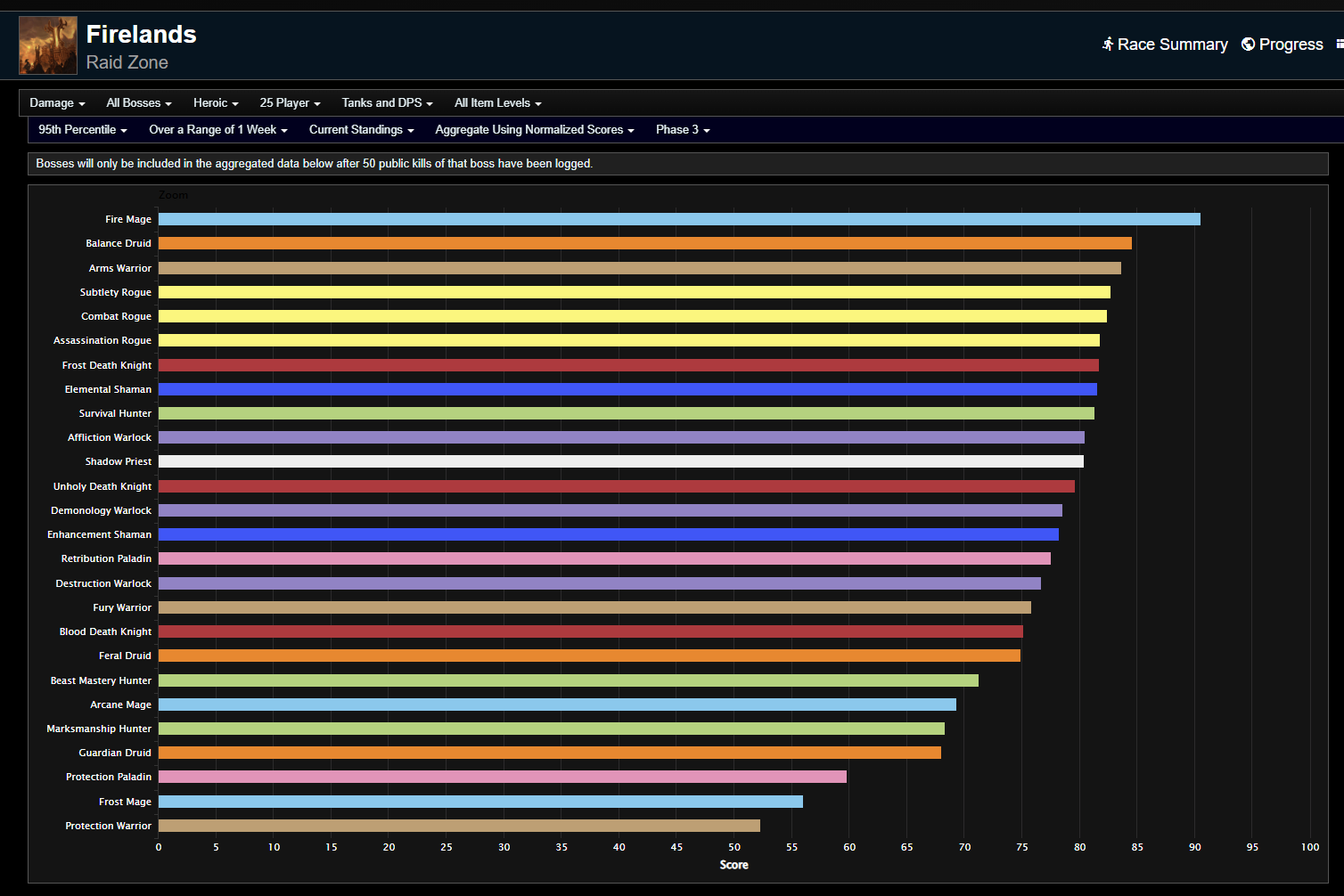 Cataclysm Classic Phase 3 DPS Rankings - Firelands Week 2 - Notícias Do ...