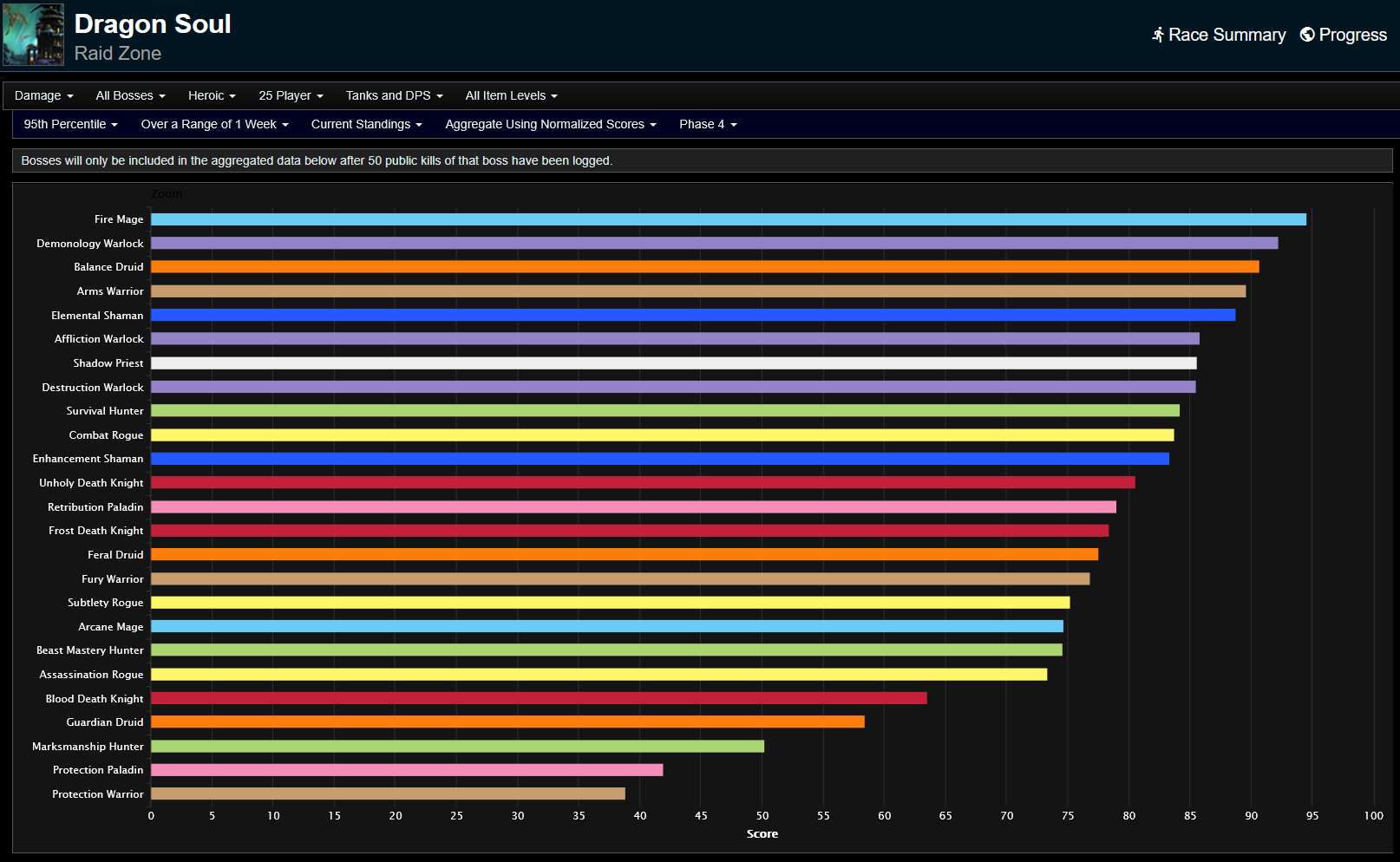 Cataclysm classic phase 4 dps rankings dragon soul week 1 wowhead news