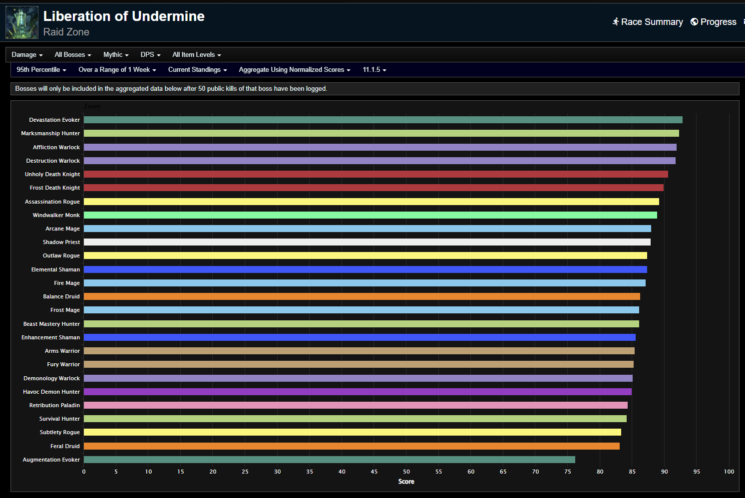 Evokers Devastating the Competition - The War Within Season 2 DPS Rankings for Mythic Liberation of Undermine Week 8
