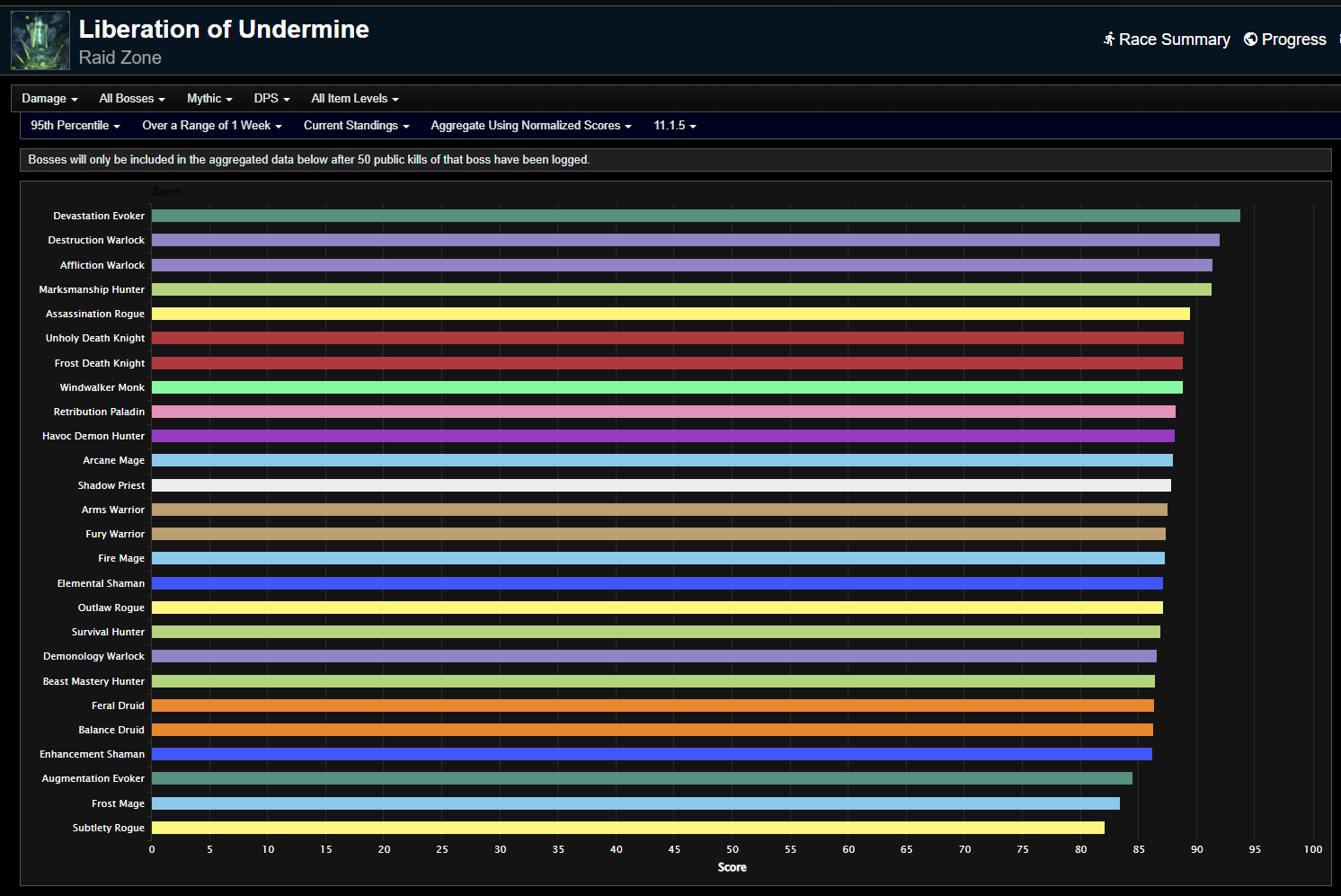 Augmentation Leaves The Last Spot - The War Within Season 2 DPS Rankings for Mythic Liberation of Undermine Week 10