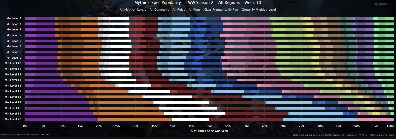 Turbo Boost Warm Up Week - TWW Season 2 Mythic+ Rankings Week 10