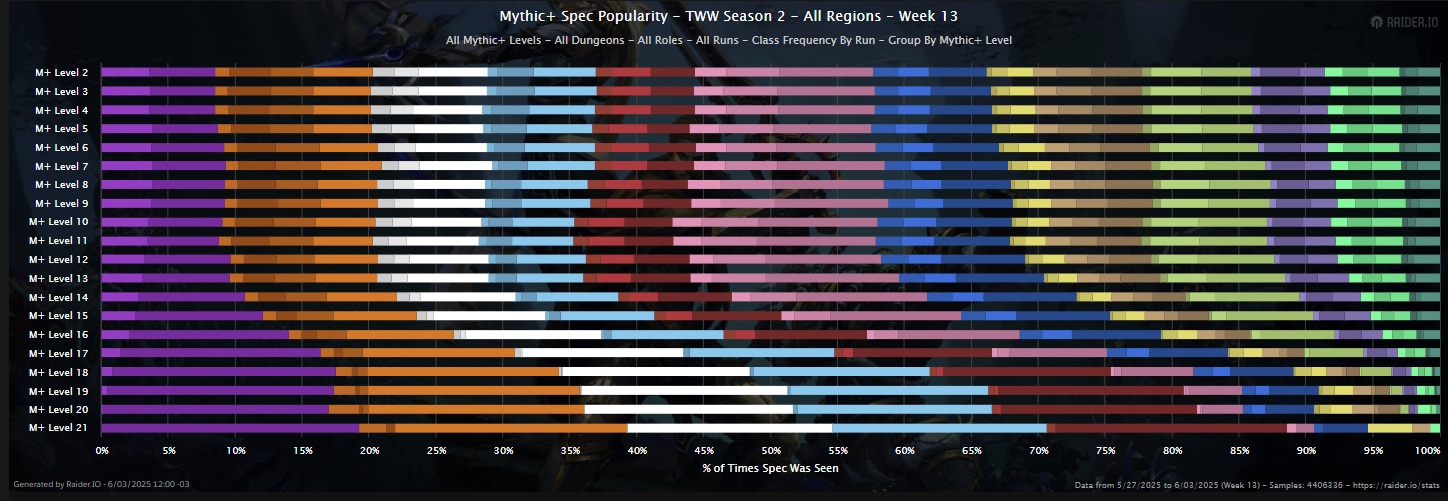 10 out of 13 Classes Completing +21 Keys - TWW Season 2 Mythic+