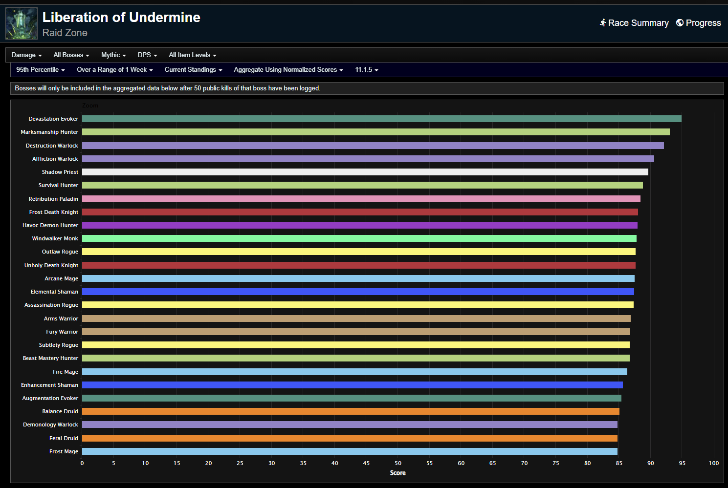Final Week of Patch 11.1.5 The War Within Season 2 DPS Rankings for