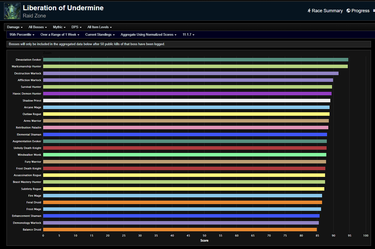 Patch 11.1.7 Lead is Green - The War Within Season 2 DPS Rankings for Mythic Liberation of Undermine Week 16