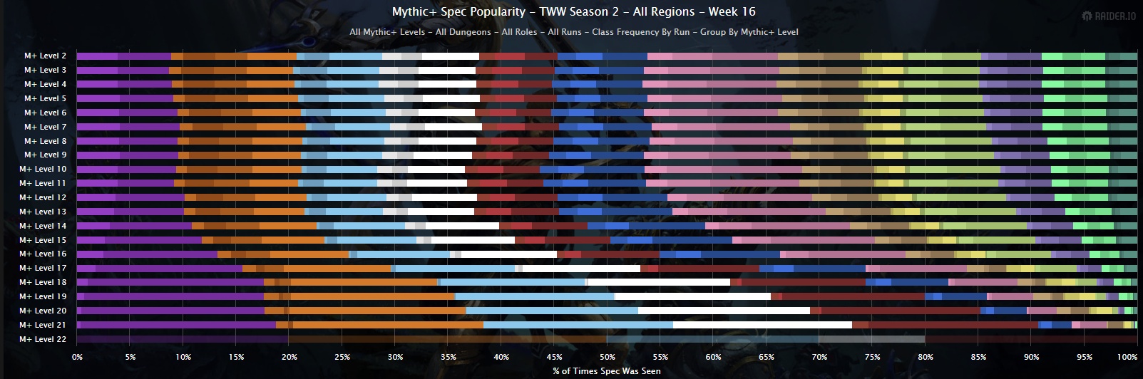 Arcane Balance and Unholy Continue to Dominate High Keys - TWW Season 2 Mythic+ Rankings Week 16