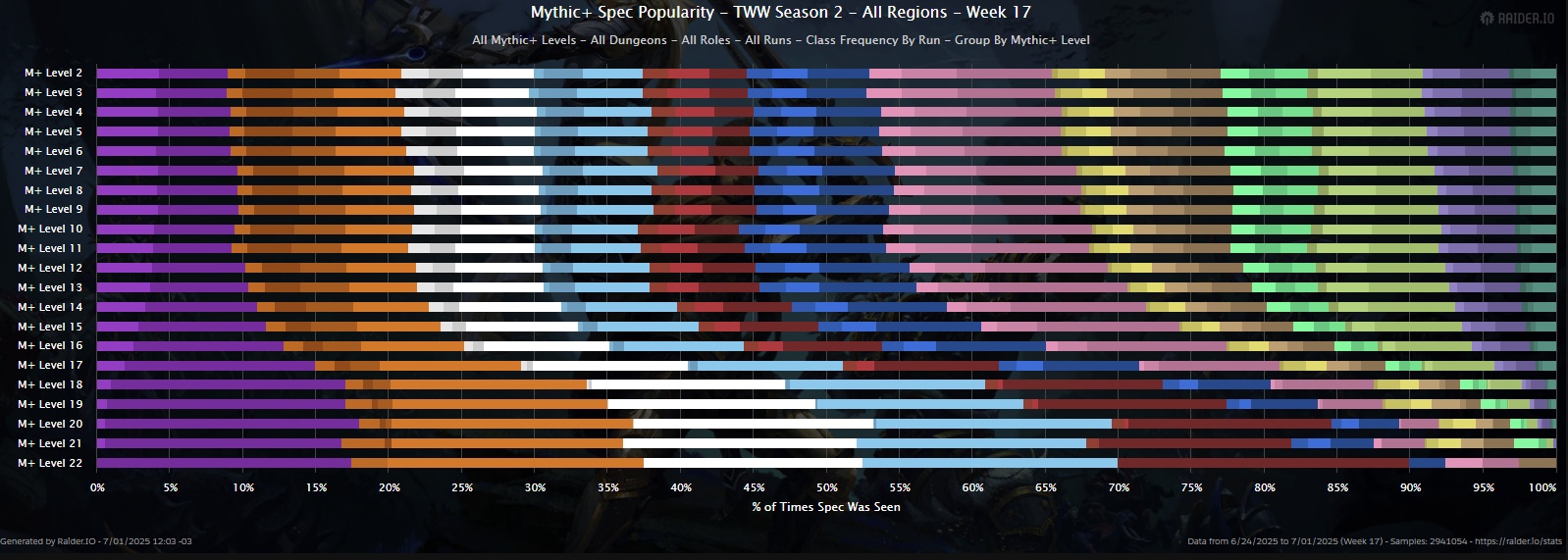 Stable Participation as More +22 Keys are Completed - TWW Season 2 Mythic+ Rankings Week 17