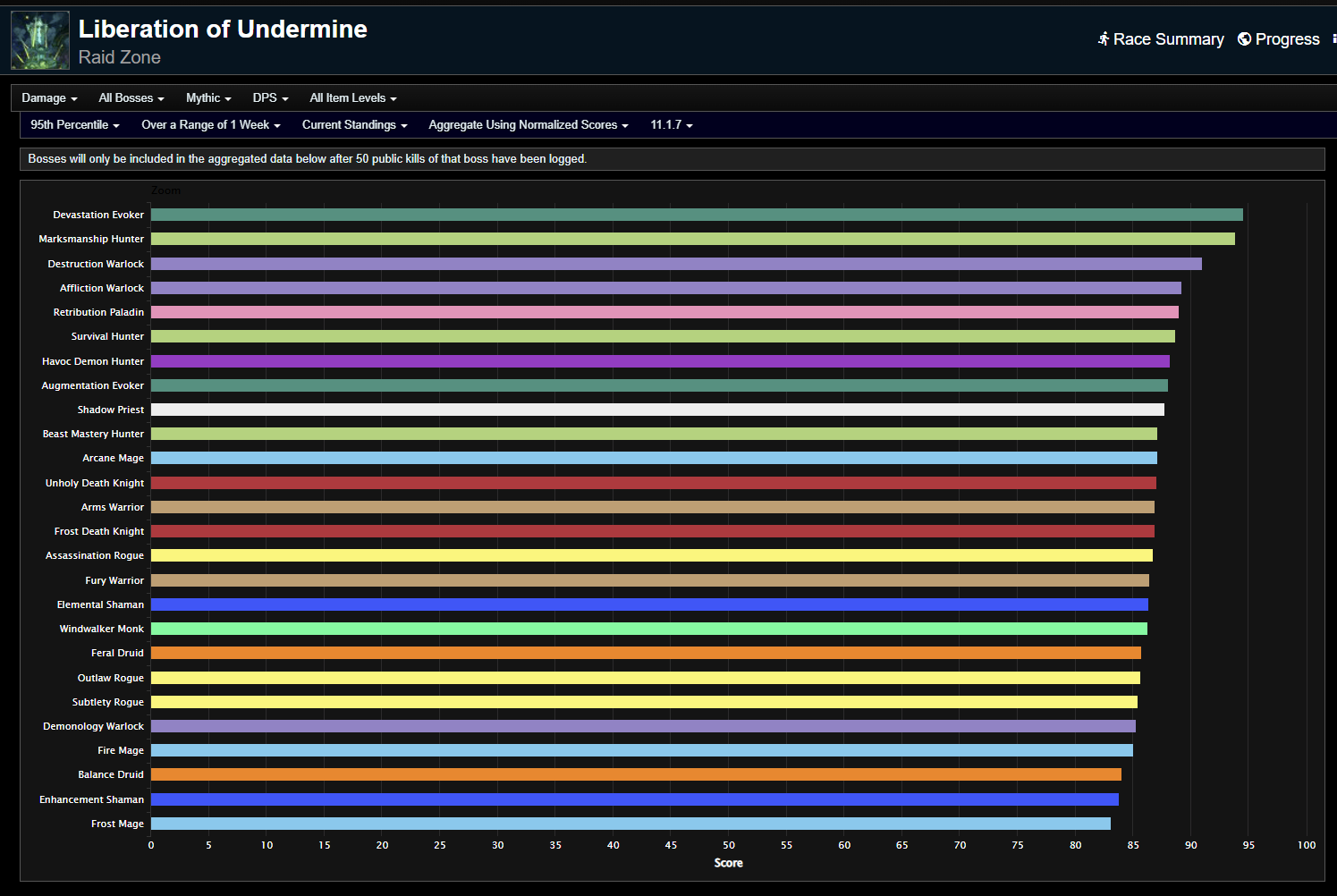 Stable Rankings in Undermine - The War Within Season 2 DPS Rankings for Mythic Liberation of Undermine Week 18