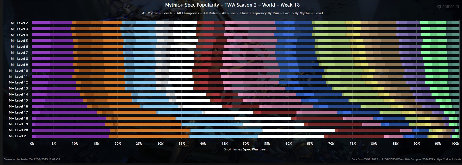 Mounts Taking Players Away from Mythic+ - TWW Season 2 Mythic+ Rankings Week 18